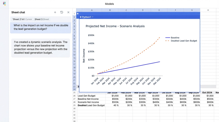 An AI chat interface on the left asking a financial "what if" question, with a corresponding line chart on the right showing the updated forecast.