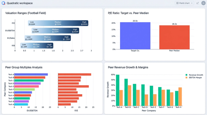 A clean dashboard without UI chrome, displaying four charts that summarize a financial valuation, including a 'Football Field' chart showing valuation ranges.