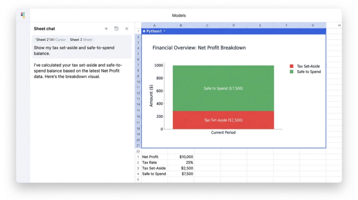 An AI chat on the left asks for a financial summary. On the right, a chart shows the user's net profit, with portions allocated to a 'tax set-aside' and a 'safe to spend' balance.