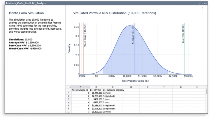 A clean histogram chart showing the distribution of simulated portfolio profit. The x-axis represents profit, and the y-axis represents the frequency of that outcome in the simulation.
