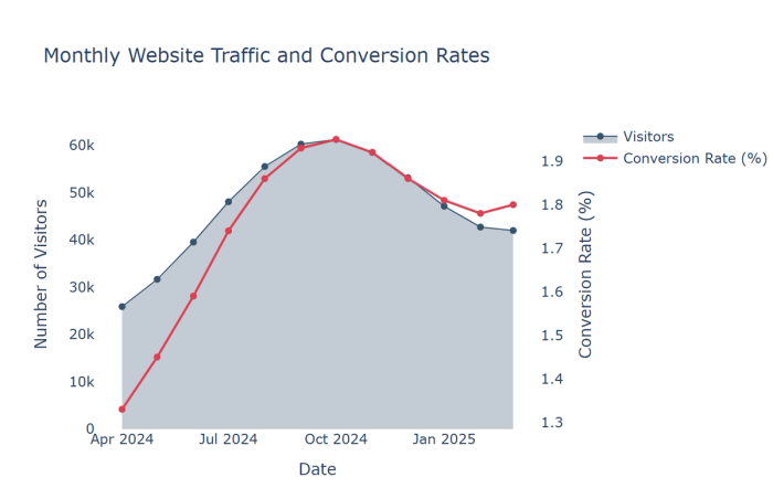 An area chart showing cumulative totals over time with filled areas beneath lines to emphasize magnitude. Created in seconds with Quadratic AI.