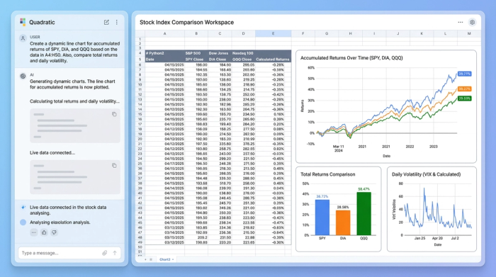 A central data table of stock index performance surrounded by three related charts, including a line chart comparing the indices' growth over time.