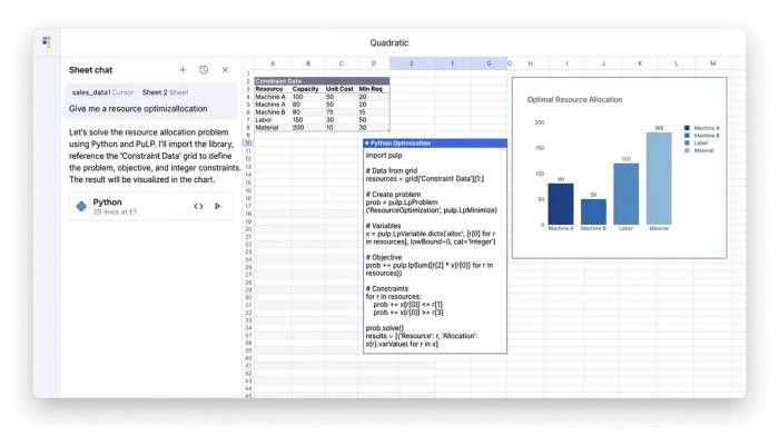 A three-part layout showing a code/logic pane on the left, a central data table with inputs for an optimization problem, and a bar chart on the right displaying the solution.