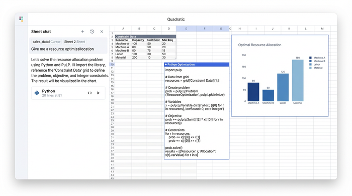 A three-part layout showing a code/logic pane on the left, a central data table with inputs for an optimization problem, and a bar chart on the right displaying the solution.