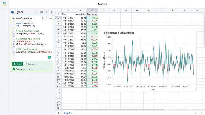 A split view showing a Python code block, a data grid with stock prices and calculated returns, and a line chart visualizing the performance.