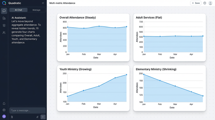 A clean dashboard layout with four charts. Key charts to mention are one showing a declining trend for 'Elementary Ministry' and another showing an increasing trend for 'Youth Group', while 'Overall Attendance' remains stable.