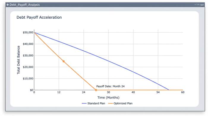 A line chart titled 'Debt Payoff Timeline' showing total debt balance on the y-axis and time on the x-axis. Two lines are shown: 'Standard Plan' which declines slowly, and 'Optimized Plan' which declines steeply and reaches zero faster.