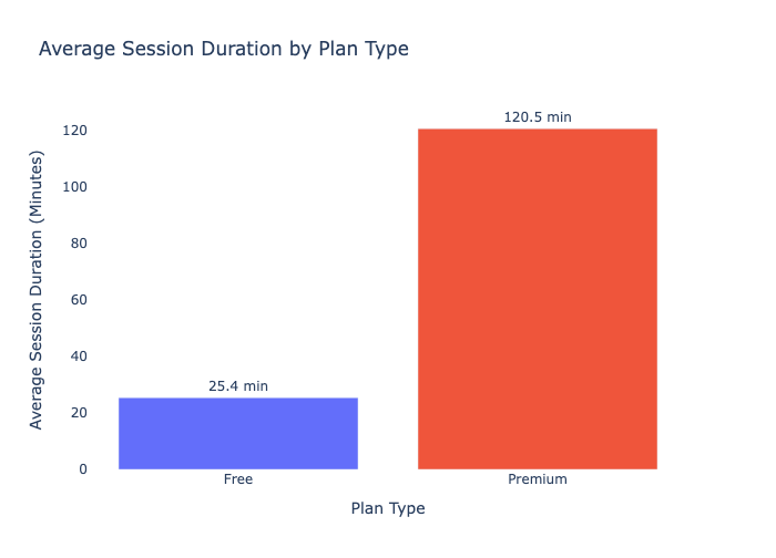 Average session duration by plan type SaaS analytics chart.