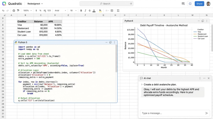 A workspace view showing a data table of debts, a Python code editor with sorting logic, and a line chart illustrating debt reduction.