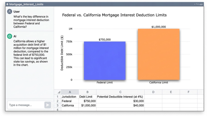 A clean bar chart comparing mortgage debt deduction limits, with the California bar at $1,000,000 shown as significantly higher than the Federal bar at $750,000.