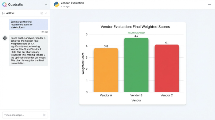 A simple bar chart comparing the final scores of three software vendors. One vendor's bar is significantly taller, indicating it is the recommended option based on the analysis.