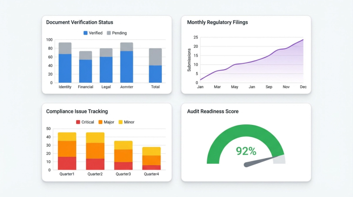 A clean dashboard displaying four different charts, such as a bar chart, line chart, and key performance indicators, summarizing the results of the data analysis.