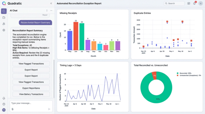 A clean dashboard with four different charts, representing a summary of a financial analysis. The charts show key metrics and flagged exceptions for review.
