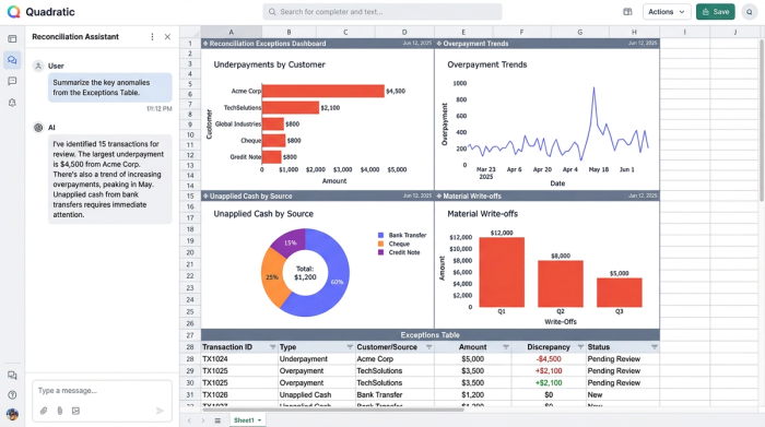 A clean dashboard layout with four distinct charts, representing a summary of key financial exceptions or metrics. No surrounding UI is visible.