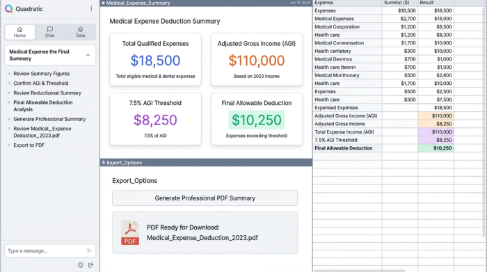 A dashboard with four main sections, each displaying a key financial figure for a tax calculation: Total Expenses, AGI, Deduction Threshold, and Final Deduction.