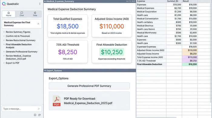 A dashboard with four main sections, each displaying a key financial figure for a tax calculation: Total Expenses, AGI, Deduction Threshold, and Final Deduction.