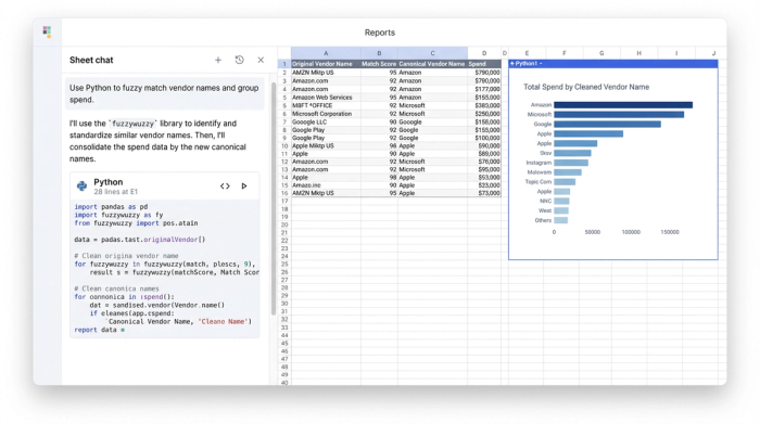 An interface showing an AI chat, a data table with 'before' and 'after' columns for vendor names, and a bar chart summarizing the cleaned data.