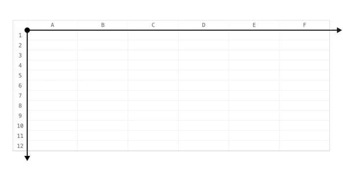 A spreadsheet-like grid is displayed with columns labeled A through F and rows numbered 1 through 12. There is a bold black arrow starting from the top-left corner (cell A1) and extending horizontally across the first row and vertically down the first column, indicating a reference from the top-left corner to the entire first row and first column.