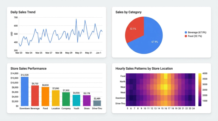 A dashboard with four charts. A bar chart shows expenses per project. A pie chart shows expenses by category. A large number indicates the total reimbursable amount. A fourth chart highlights out-of-policy spending.