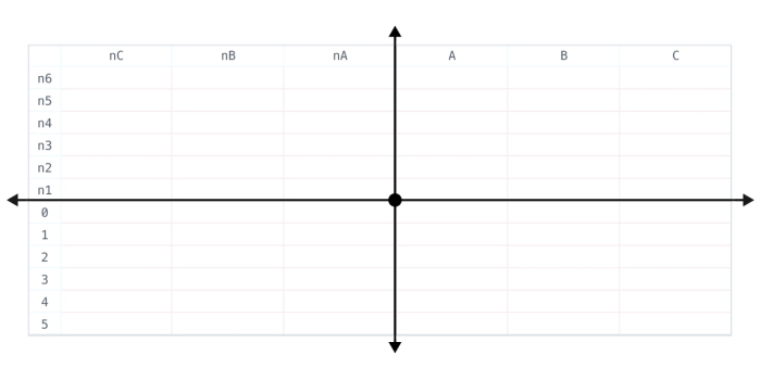 Grid system with nC, nB, and nA values instead of negative letters.