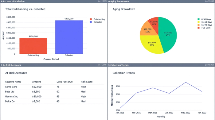 A clean dashboard with four distinct charts, including a bar chart and a pie chart, summarizing key financial metrics for accounts receivable.