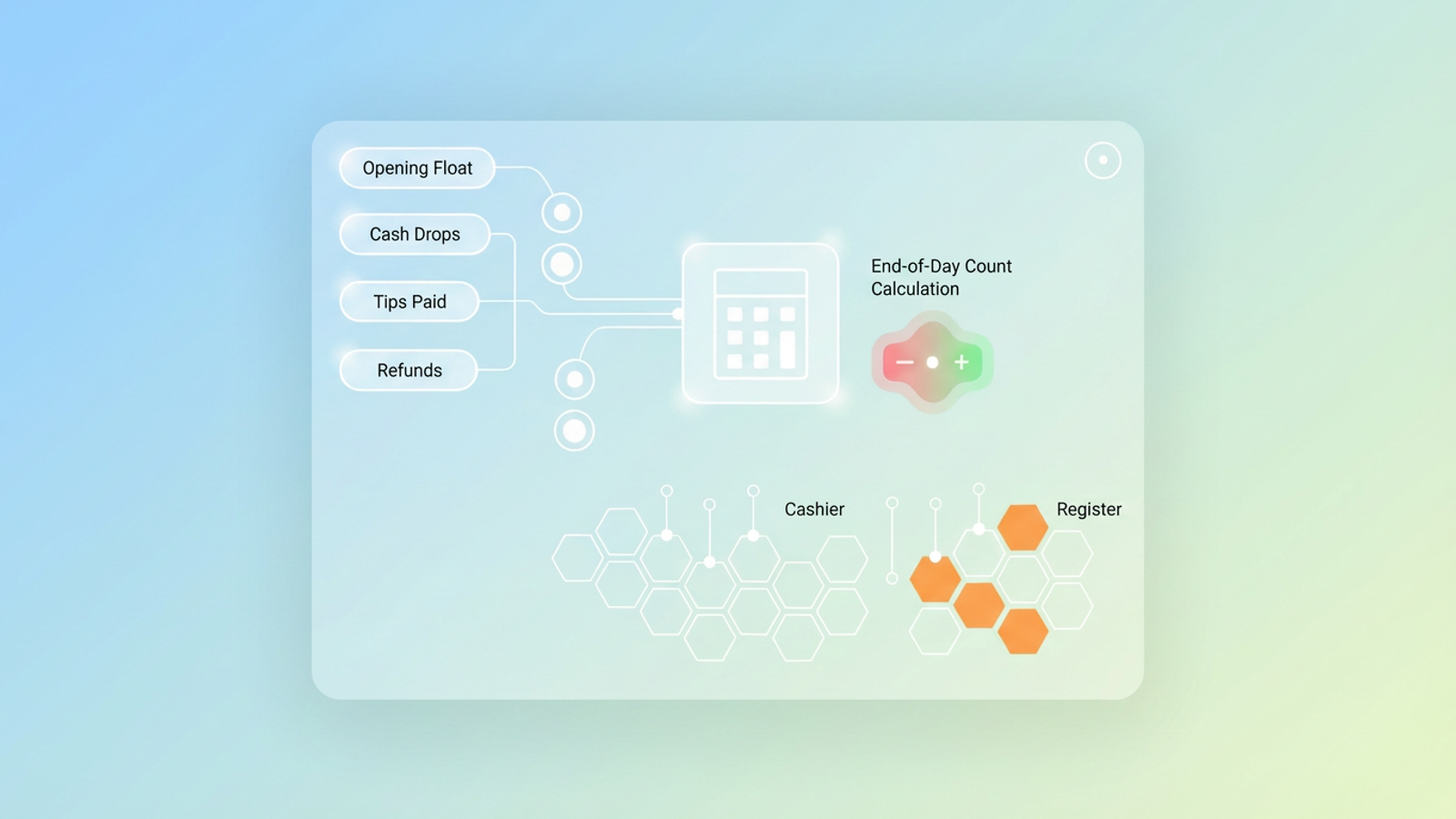 A minimalist abstract composition features soft gradient geometric shapes connected by subtle lines, illustrating the structured data flow and automated variance detection within a daily cash log system.
