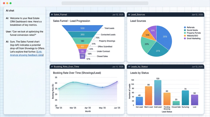 A clean dashboard displaying four charts for real estate sales analysis, including a sales funnel, leads by status, booking rate over time, and lead sources.