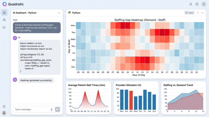 A dashboard showing four charts. The main chart is a heatmap of ED staffing coverage, with red areas indicating understaffing on weekday afternoons. Other charts show patient volume and wait times.