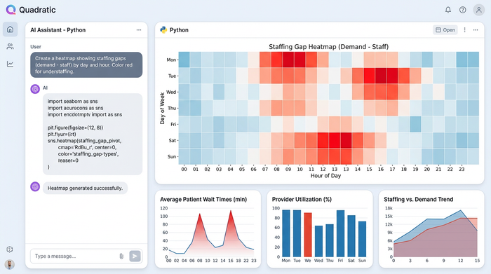 A dashboard showing four charts. The main chart is a heatmap of ED staffing coverage, with red areas indicating understaffing on weekday afternoons. Other charts show patient volume and wait times.
