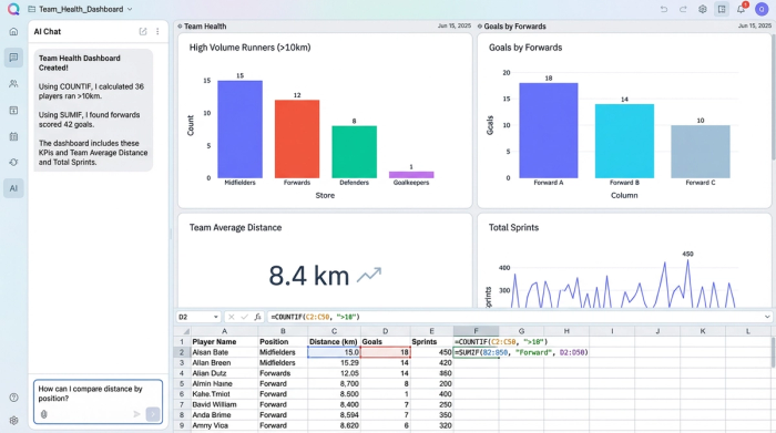 A 4-panel dashboard showing key performance indicators for a soccer team. Charts include a bar chart for goals by position and a gauge for players who ran over 10km.