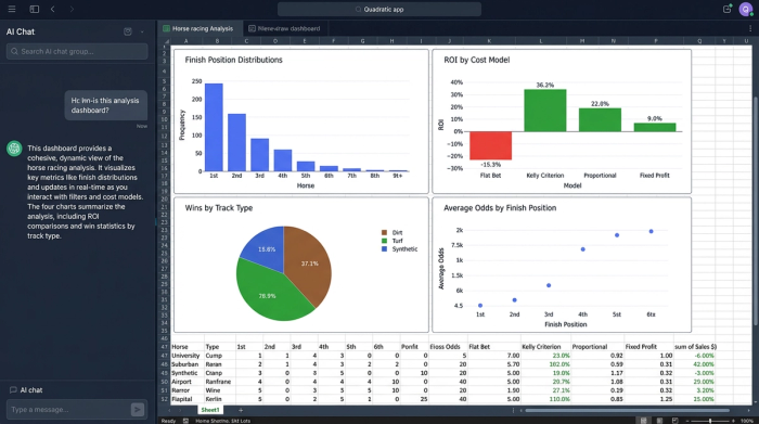 A clean, minimalist dashboard displaying four different charts without any surrounding UI, summarizing multiple analytical insights from the horse racing data.