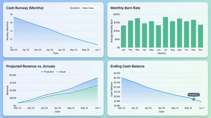 A financial dashboard with four charts showing key metrics: Cash Runway, Monthly Burn Rate, Projected Revenue, and Ending Cash Balance.