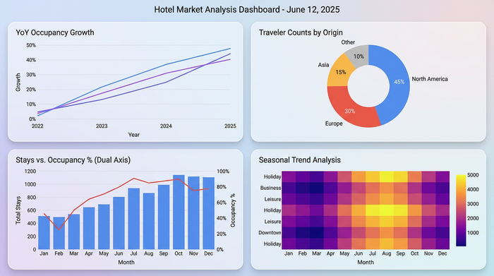 A dashboard with four charts: a bar chart for year-over-year growth, a pie chart for traveler origins, a line chart for seasonal trends, and a dual-axis chart comparing two metrics.