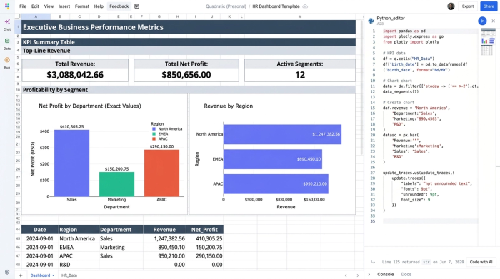A polished dashboard interface featuring coordinated charts, custom formatting, business metrics, and written recommended actions, with Python code visible in the right sidebar.
