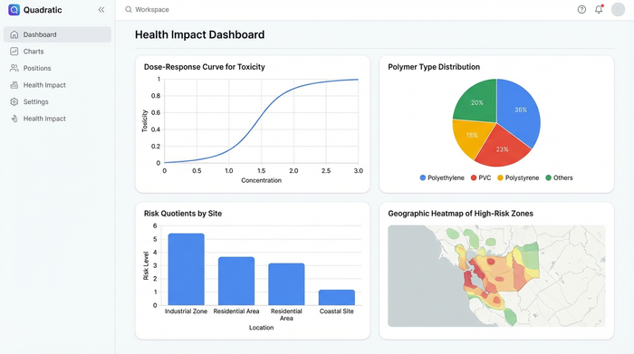 A dashboard displaying four charts without any surrounding UI. The charts include a heatmap, a bar chart, a line graph, and a pie chart, representing a final summary report.