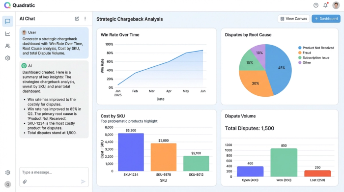 A clean dashboard layout with four charts: a line chart, a pie chart, and two bar charts, summarizing key business metrics related to chargebacks.