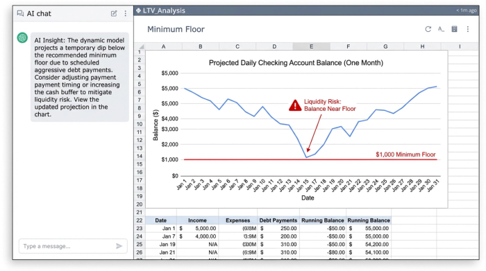 A line chart of projected daily cash balance. A horizontal line at $1,000 indicates the 'minimum floor'. The balance line dips below the floor mid-month, showing a liquidity risk that the system would flag.