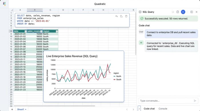 A single screen showing a code editor with SQL, a data table, and charts side-by-side, representing an integrated data analysis workflow.