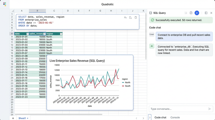 A single screen showing a code editor with SQL, a data table, and charts side-by-side, representing an integrated data analysis workflow.