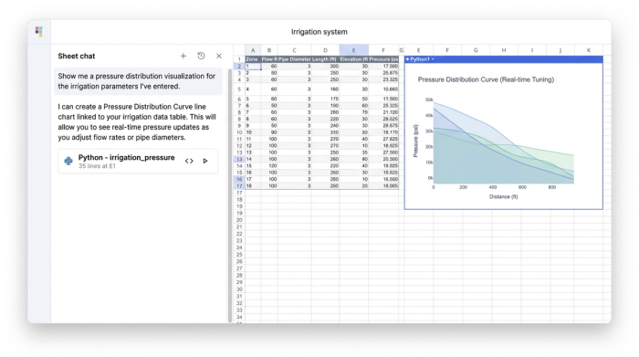 An interactive spreadsheet with a data table of irrigation parameters, an AI chat panel, and a large pressure distribution line chart that visualizes the analysis.