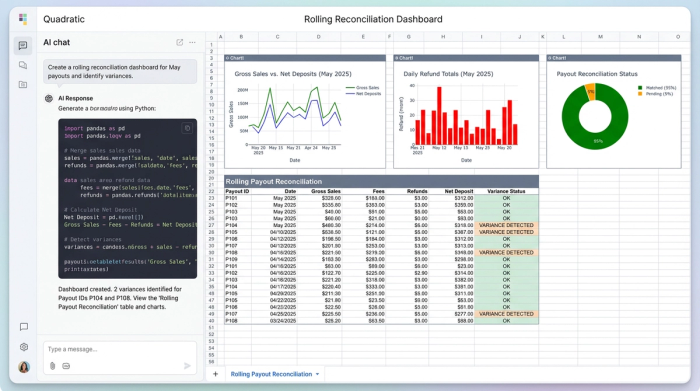 A dashboard with a central data table and three surrounding charts that visualize sales vs. net deposits, daily refunds, and reconciliation status, representing a financial monitoring view.