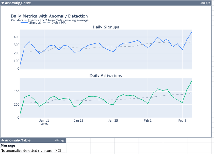 Anomaly detection in Mixpanel.