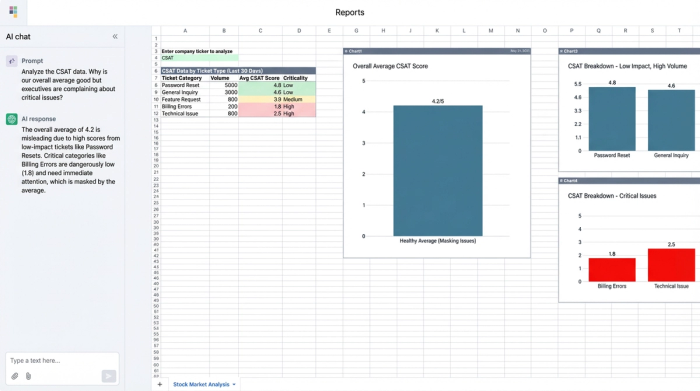 A data table is surrounded by three charts. One chart shows a high overall CSAT score. The other two charts show a breakdown by ticket type, with one category ('Billing Errors') having a very low score, illustrating the 'average trap'.
