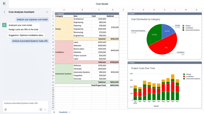 A central data table showing project cost line items grouped by category with subtotals, surrounded by three charts that visualize the cost breakdown.