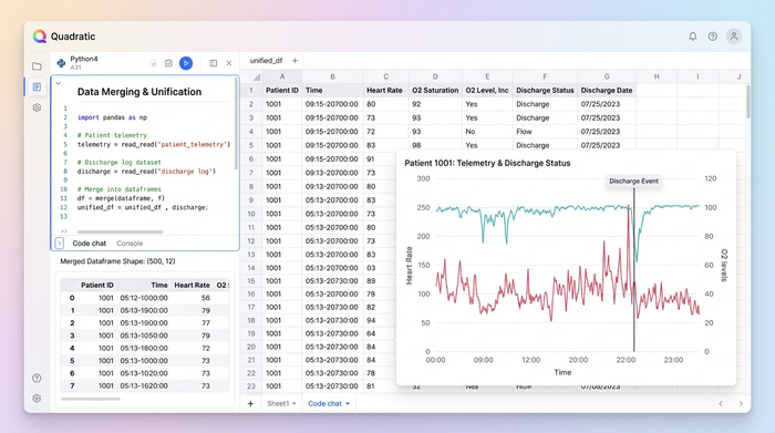 An integrated data workspace showing Python code, a data table with patient records, and a bar chart visualizing patient outcomes.