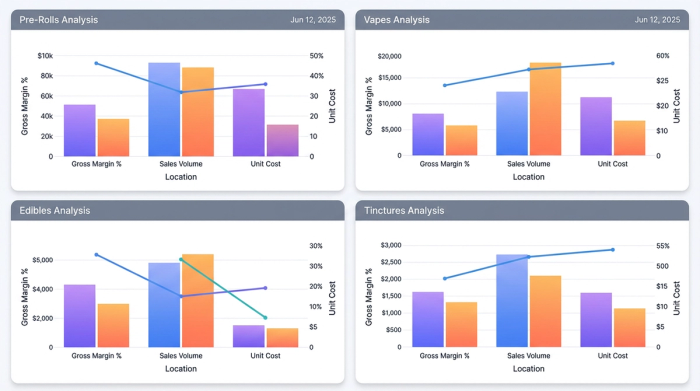 A dashboard with four distinct charts, each representing a different product category. The charts compare key performance indicators, visually highlighting which products are most profitable.