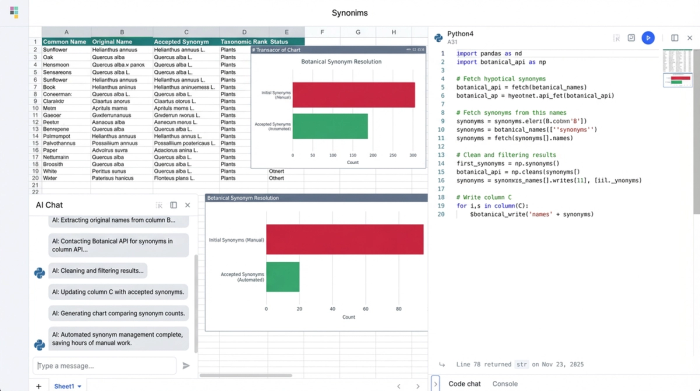 A screen showing a data table of plant names, a Python code block for data cleaning, and several charts visualizing the results.