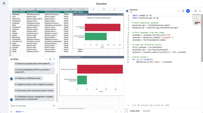 A screen showing a data table of plant names, a Python code block for data cleaning, and several charts visualizing the results.