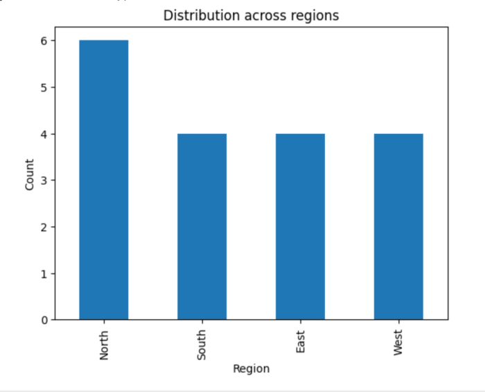 Bar chart of region column