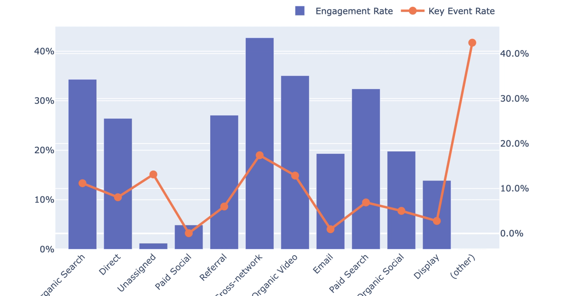 Quality vs Quantity Traffic by Channel